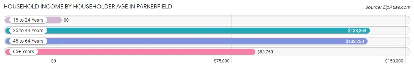 Household Income by Householder Age in Parkerfield