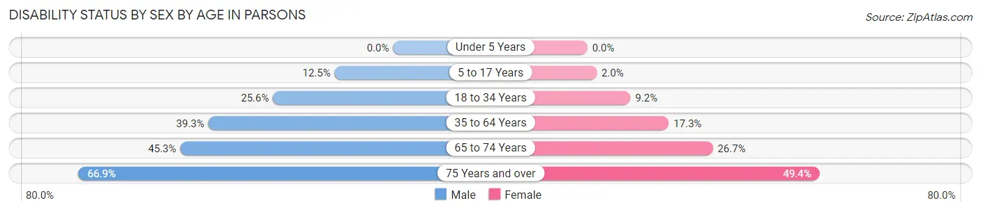 Disability Status by Sex by Age in Parsons