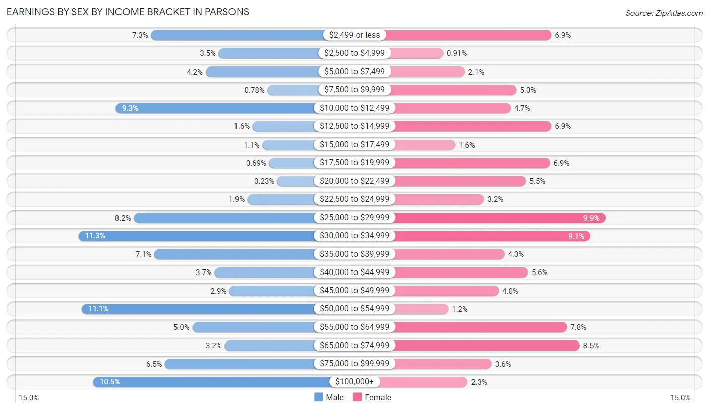 Earnings by Sex by Income Bracket in Parsons