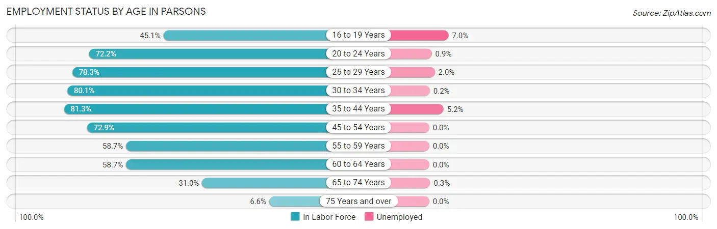 Employment Status by Age in Parsons