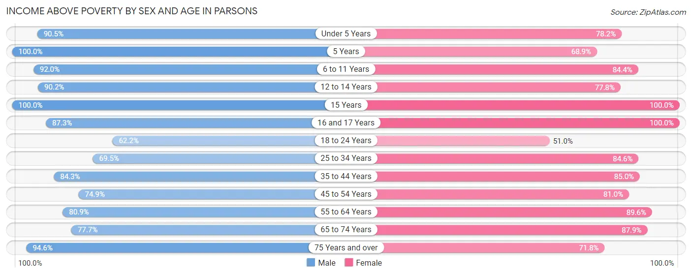 Income Above Poverty by Sex and Age in Parsons