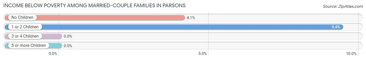 Income Below Poverty Among Married-Couple Families in Parsons