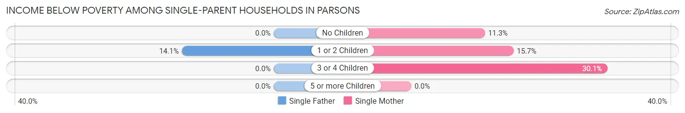 Income Below Poverty Among Single-Parent Households in Parsons