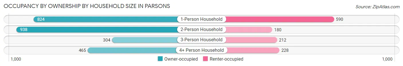 Occupancy by Ownership by Household Size in Parsons