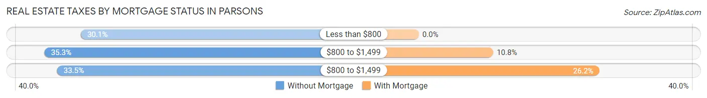 Real Estate Taxes by Mortgage Status in Parsons