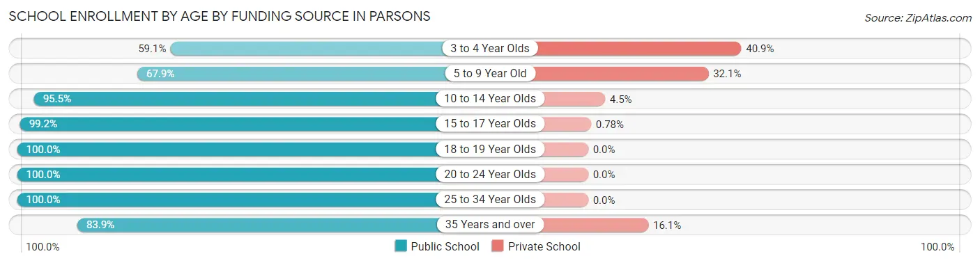 School Enrollment by Age by Funding Source in Parsons