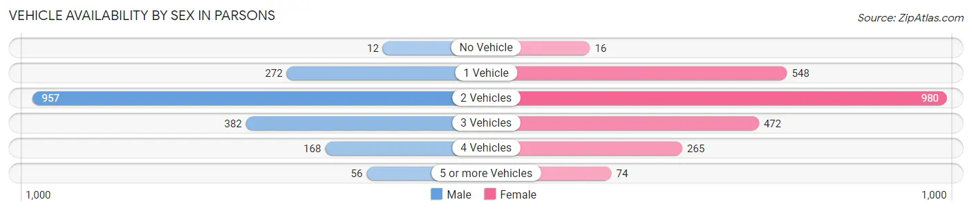 Vehicle Availability by Sex in Parsons