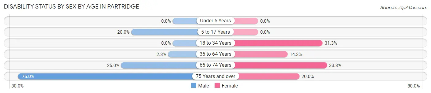 Disability Status by Sex by Age in Partridge
