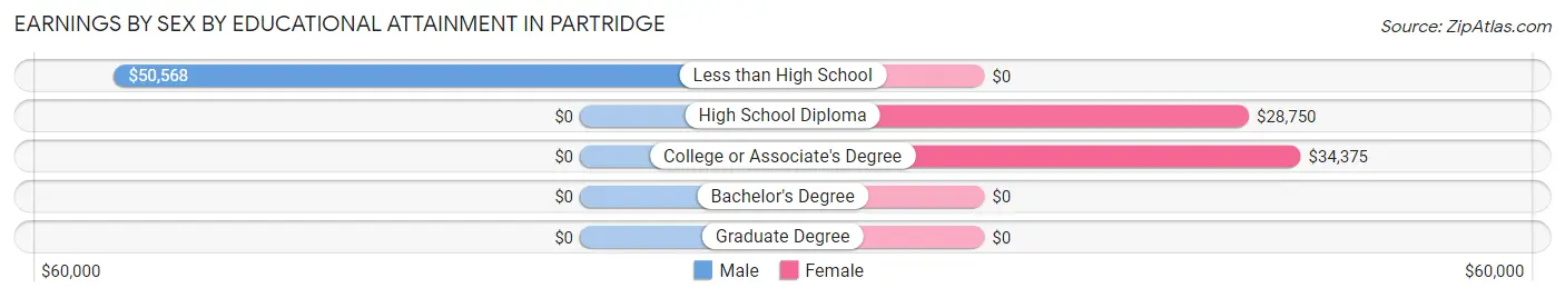 Earnings by Sex by Educational Attainment in Partridge