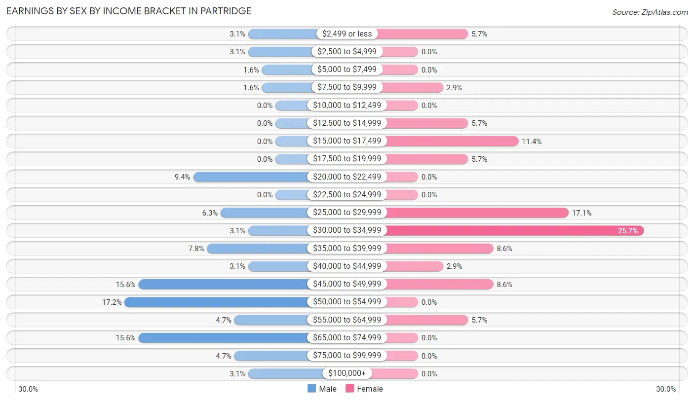 Earnings by Sex by Income Bracket in Partridge