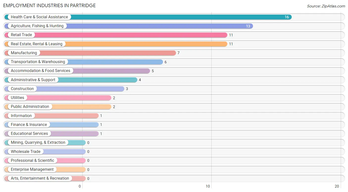 Employment Industries in Partridge