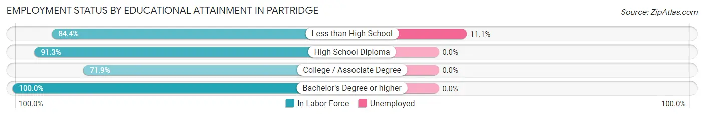 Employment Status by Educational Attainment in Partridge