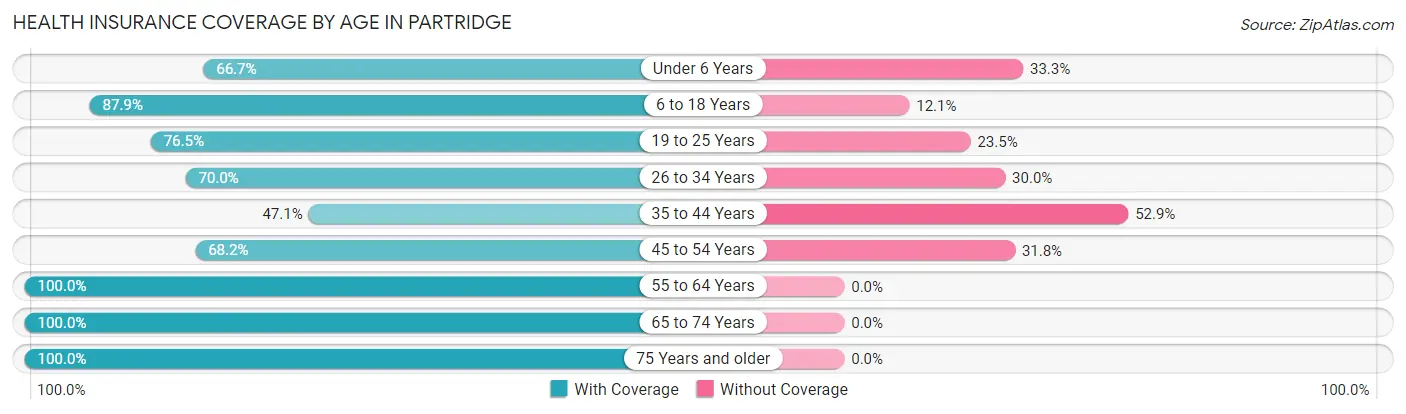 Health Insurance Coverage by Age in Partridge