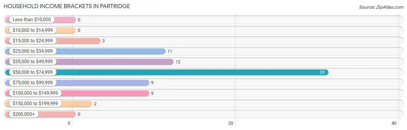 Household Income Brackets in Partridge
