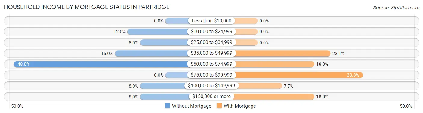 Household Income by Mortgage Status in Partridge