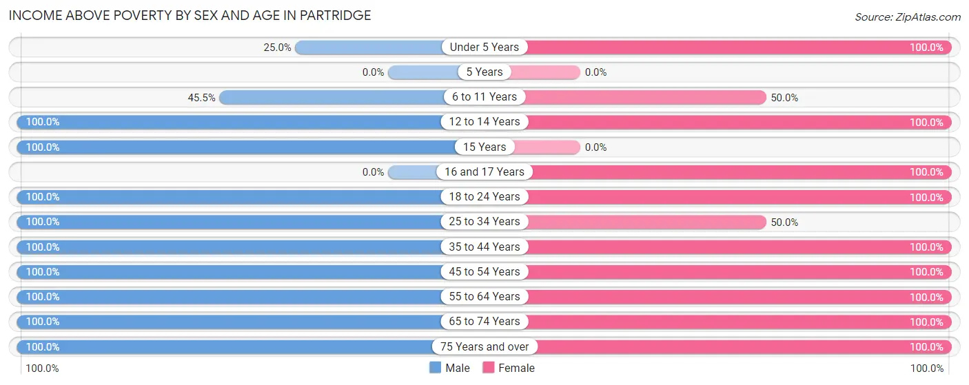 Income Above Poverty by Sex and Age in Partridge
