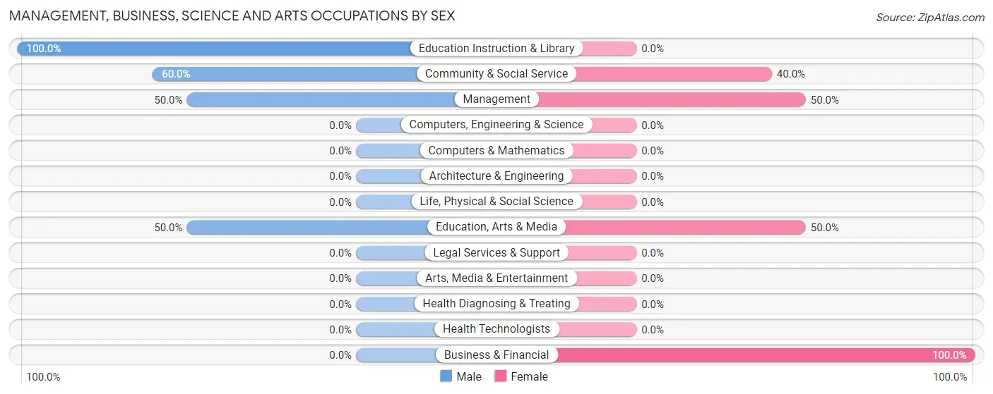 Management, Business, Science and Arts Occupations by Sex in Partridge