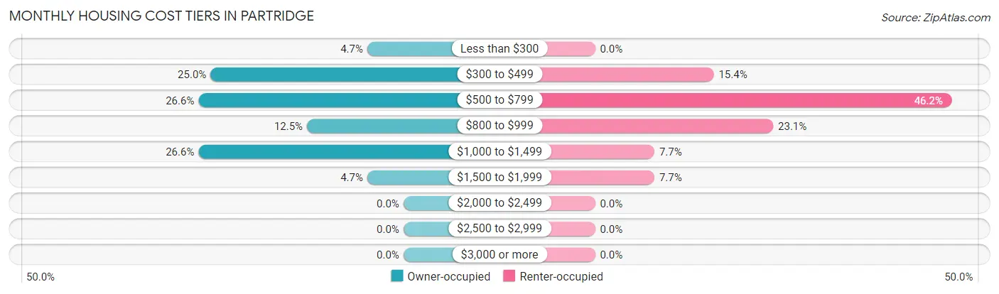 Monthly Housing Cost Tiers in Partridge