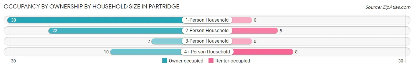 Occupancy by Ownership by Household Size in Partridge