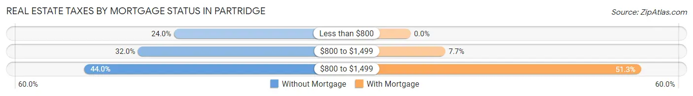 Real Estate Taxes by Mortgage Status in Partridge