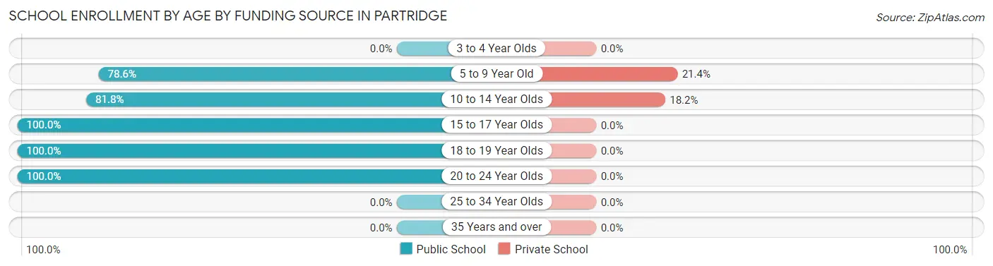 School Enrollment by Age by Funding Source in Partridge