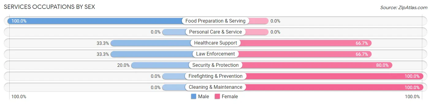 Services Occupations by Sex in Partridge
