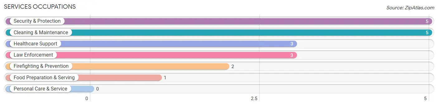 Services Occupations in Partridge