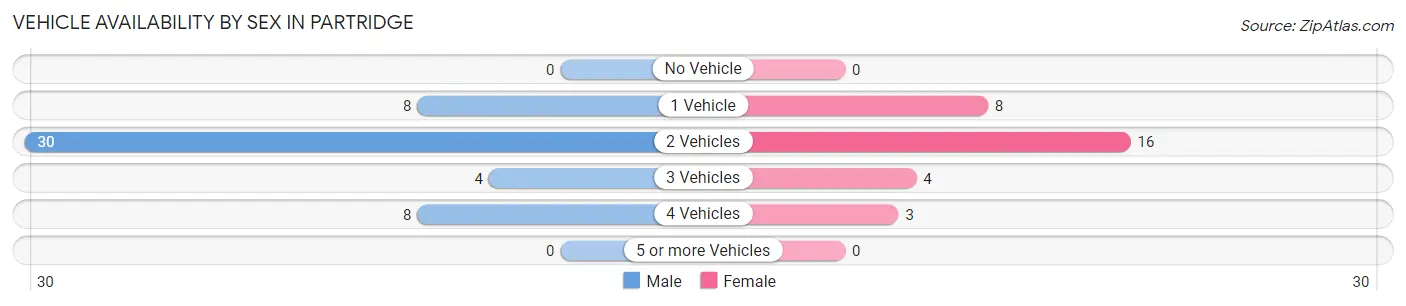 Vehicle Availability by Sex in Partridge