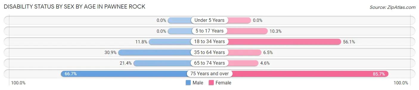 Disability Status by Sex by Age in Pawnee Rock