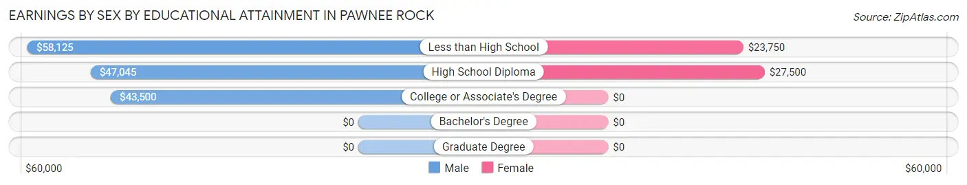 Earnings by Sex by Educational Attainment in Pawnee Rock