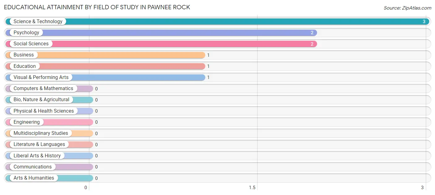 Educational Attainment by Field of Study in Pawnee Rock