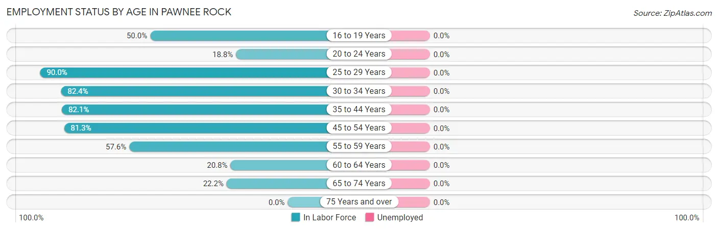 Employment Status by Age in Pawnee Rock