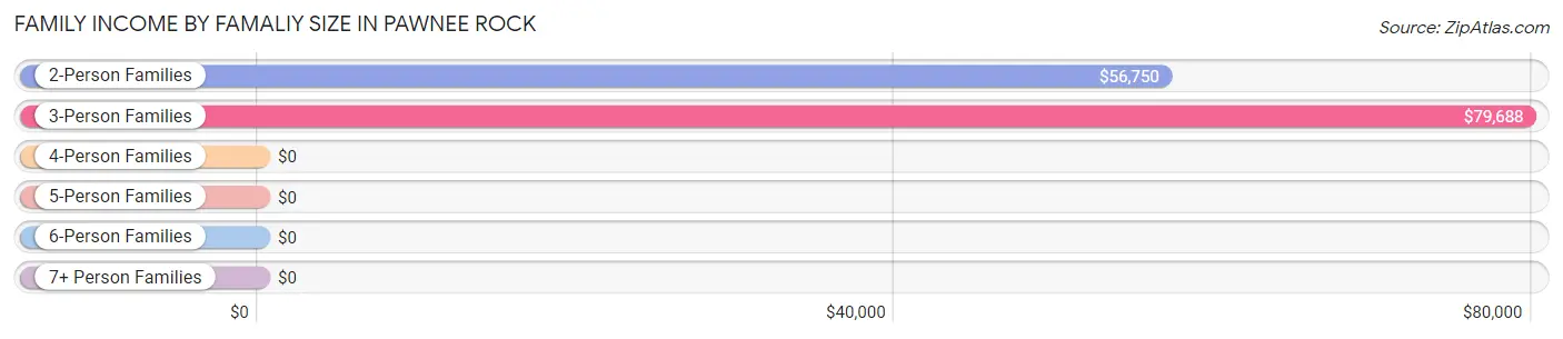 Family Income by Famaliy Size in Pawnee Rock