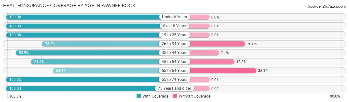 Health Insurance Coverage by Age in Pawnee Rock