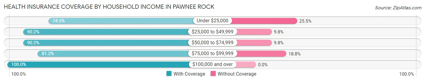Health Insurance Coverage by Household Income in Pawnee Rock