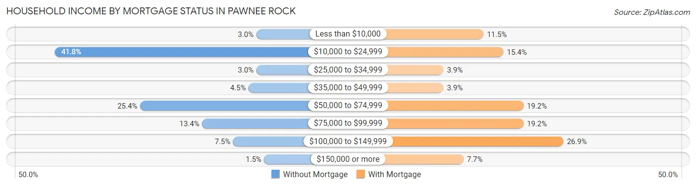 Household Income by Mortgage Status in Pawnee Rock