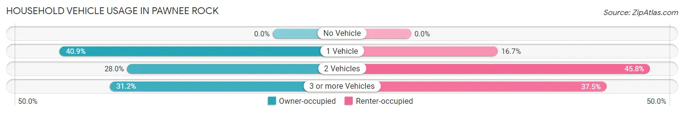 Household Vehicle Usage in Pawnee Rock