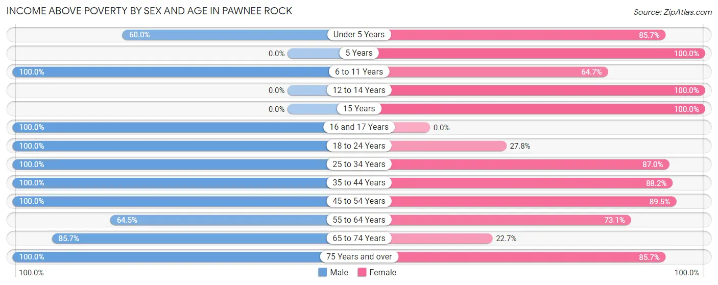 Income Above Poverty by Sex and Age in Pawnee Rock