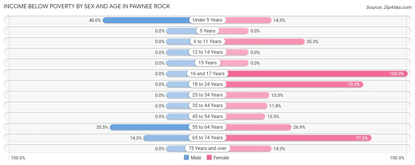 Income Below Poverty by Sex and Age in Pawnee Rock
