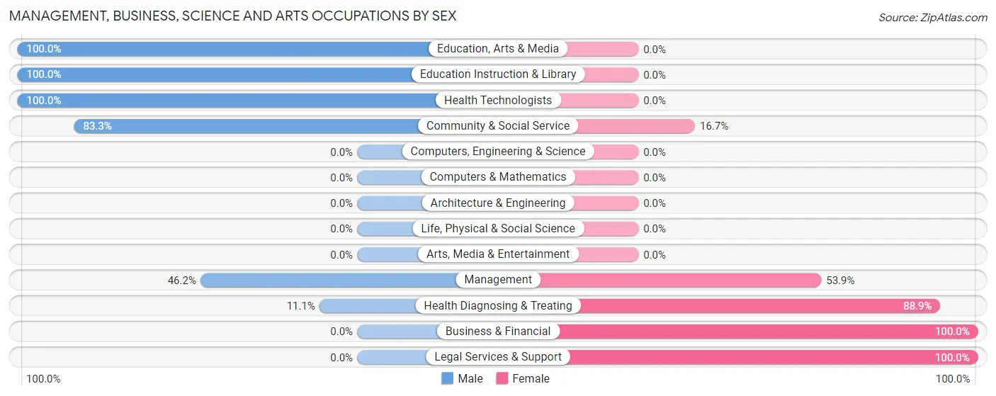 Management, Business, Science and Arts Occupations by Sex in Pawnee Rock