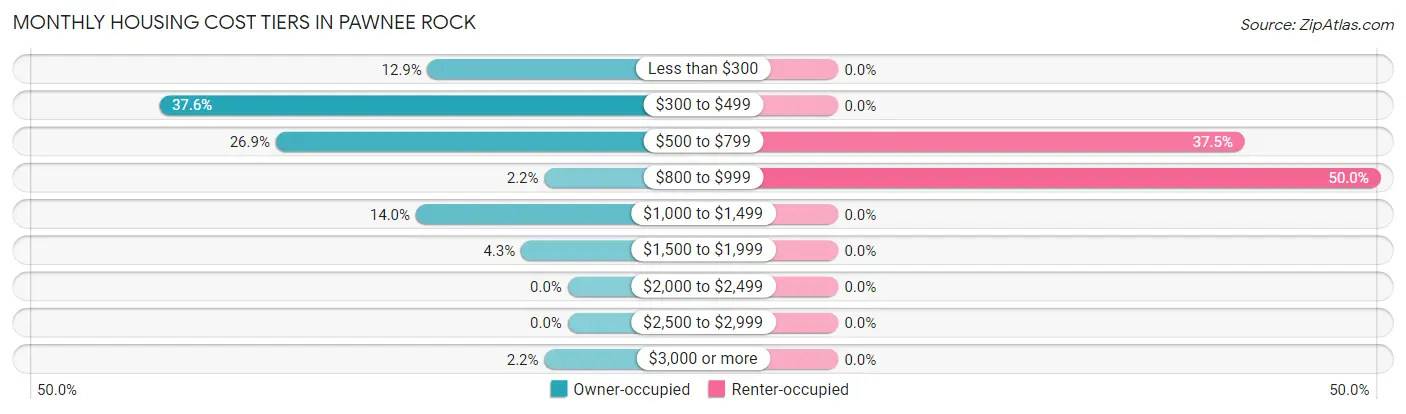 Monthly Housing Cost Tiers in Pawnee Rock