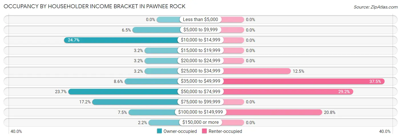 Occupancy by Householder Income Bracket in Pawnee Rock
