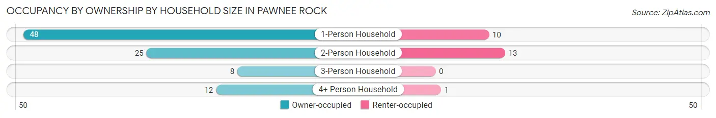 Occupancy by Ownership by Household Size in Pawnee Rock
