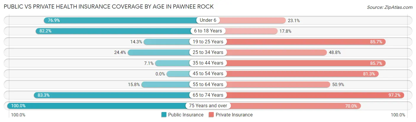 Public vs Private Health Insurance Coverage by Age in Pawnee Rock