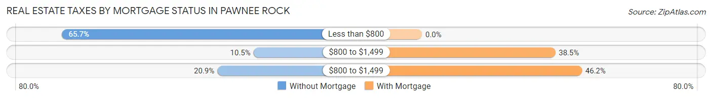 Real Estate Taxes by Mortgage Status in Pawnee Rock