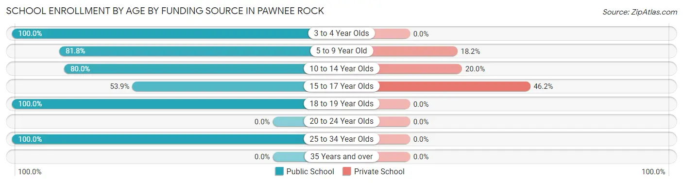 School Enrollment by Age by Funding Source in Pawnee Rock