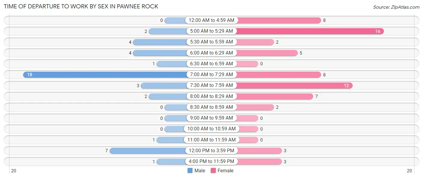 Time of Departure to Work by Sex in Pawnee Rock