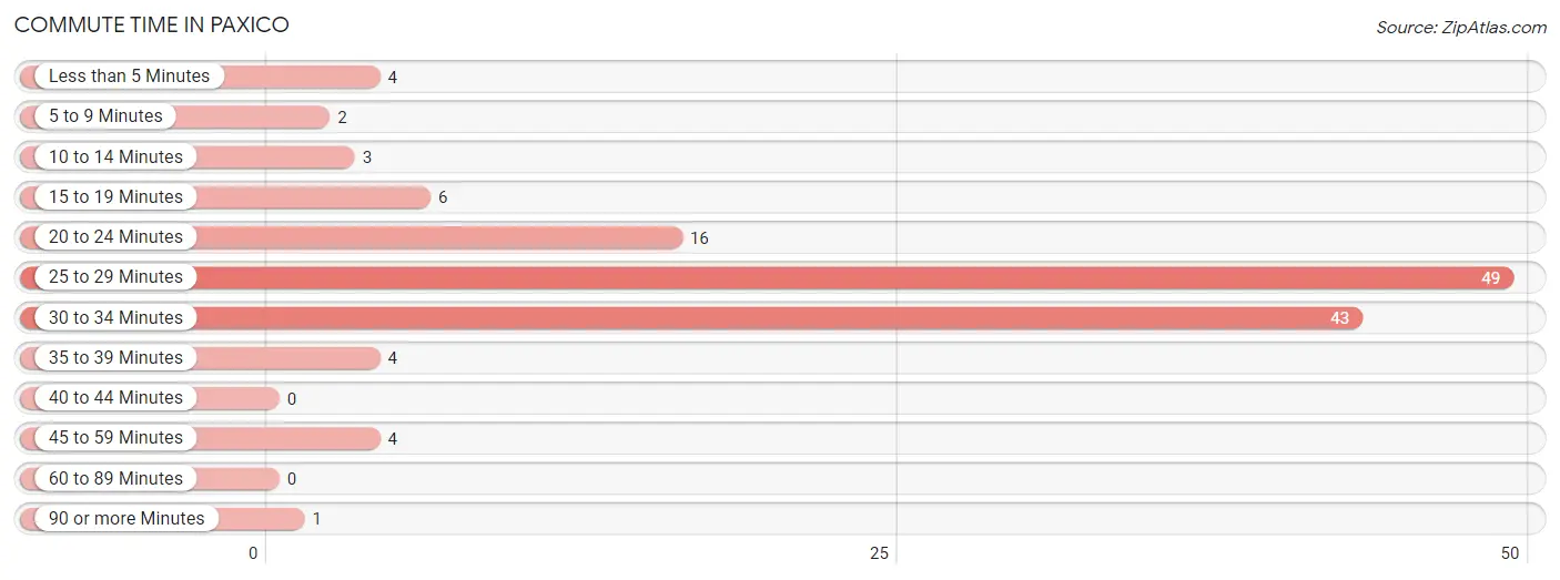 Commute Time in Paxico