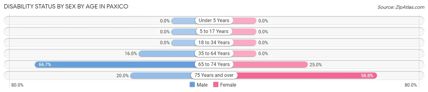 Disability Status by Sex by Age in Paxico