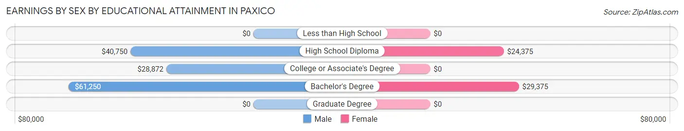 Earnings by Sex by Educational Attainment in Paxico